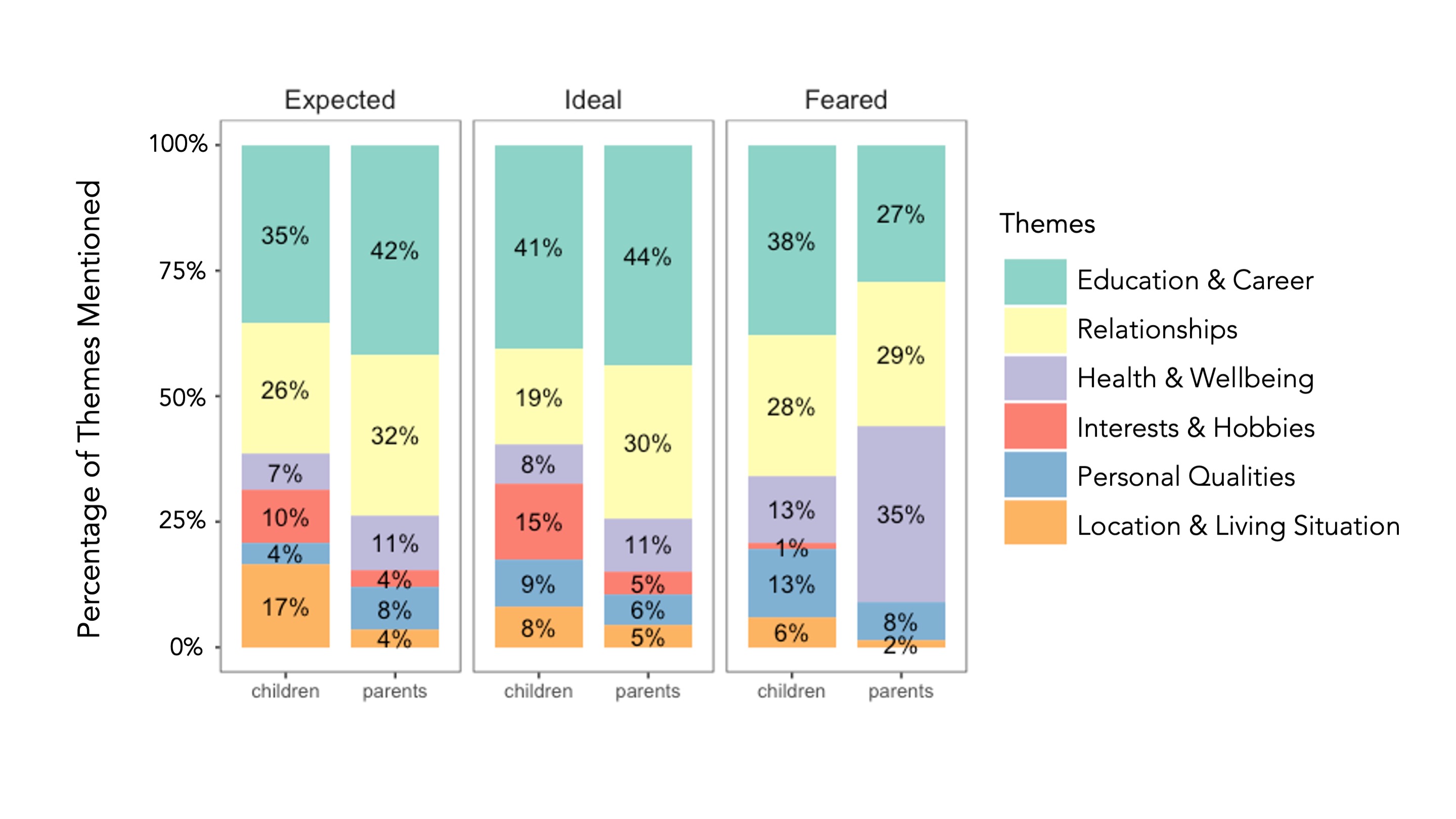 Graph of the themes that interviewees mentioned